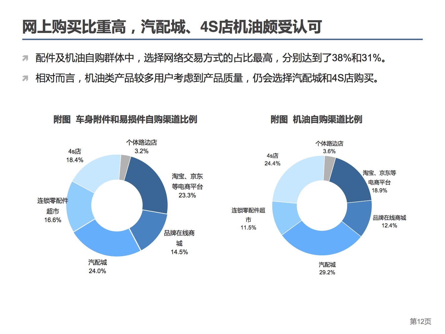 中国连锁经营协会：2015中国汽车后市场连锁经营研究报告