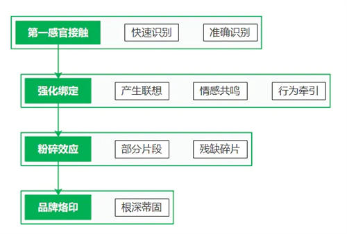 符号营销的规划设计，那些应该被规避的营销陷阱 - 