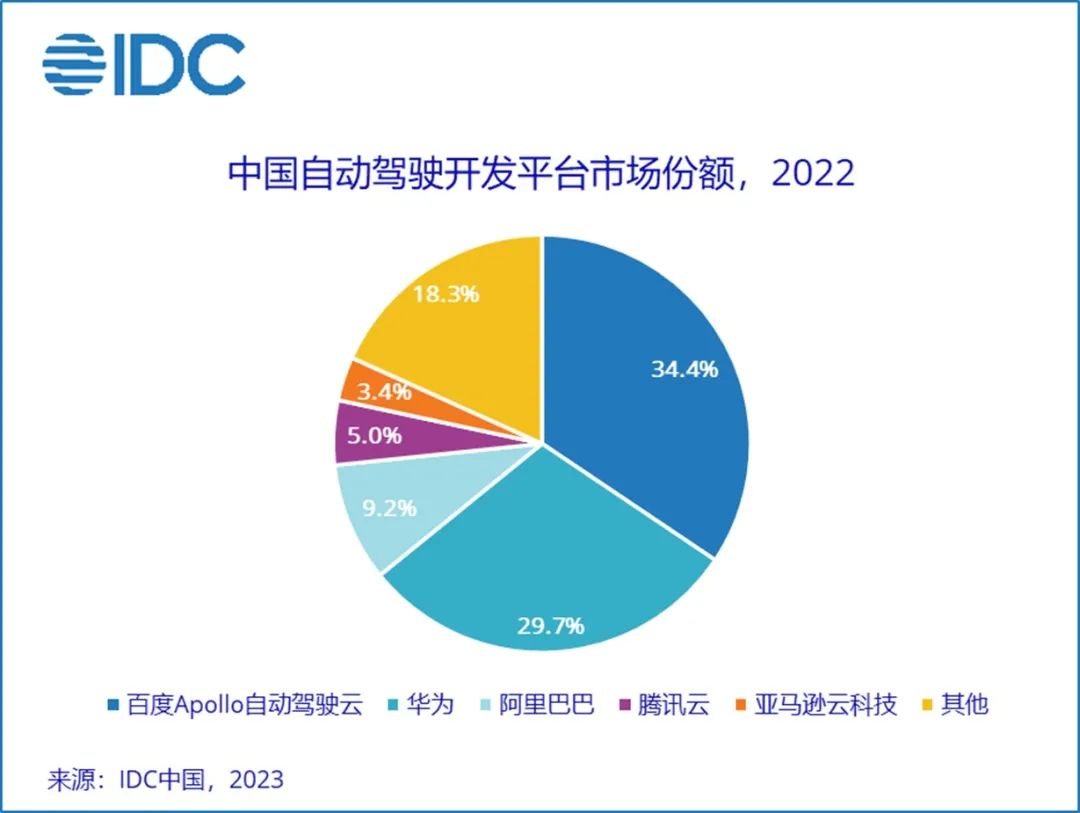 IDC：2022年中国自动驾驶平台市场规模达到5.89亿元人民币