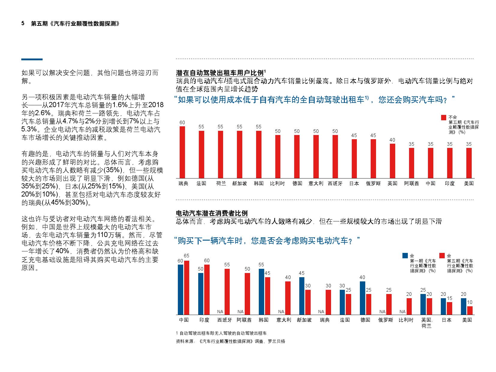 罗兰贝格：第五期《汽车行业颠覆性数据探测》