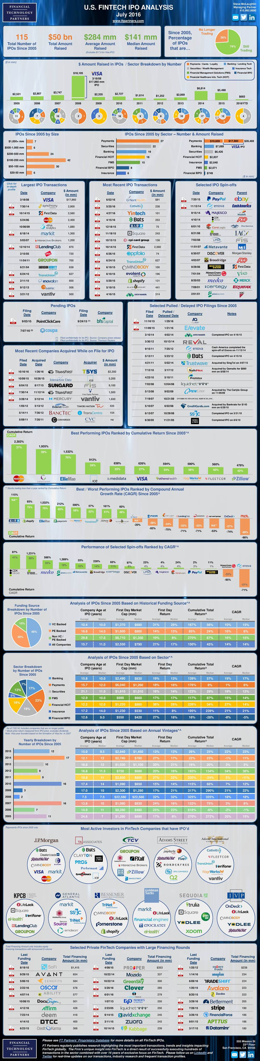 2005-2016年美国金融科技(Fintech)领域IPO分析&#8211;信息图