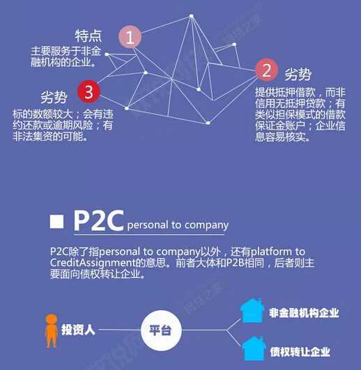 P2P”五大模式”&#8211;信息图