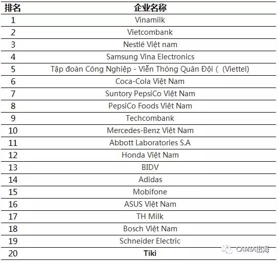 VNG、Shopee、OPPO等进入越南TOP佳公司榜单