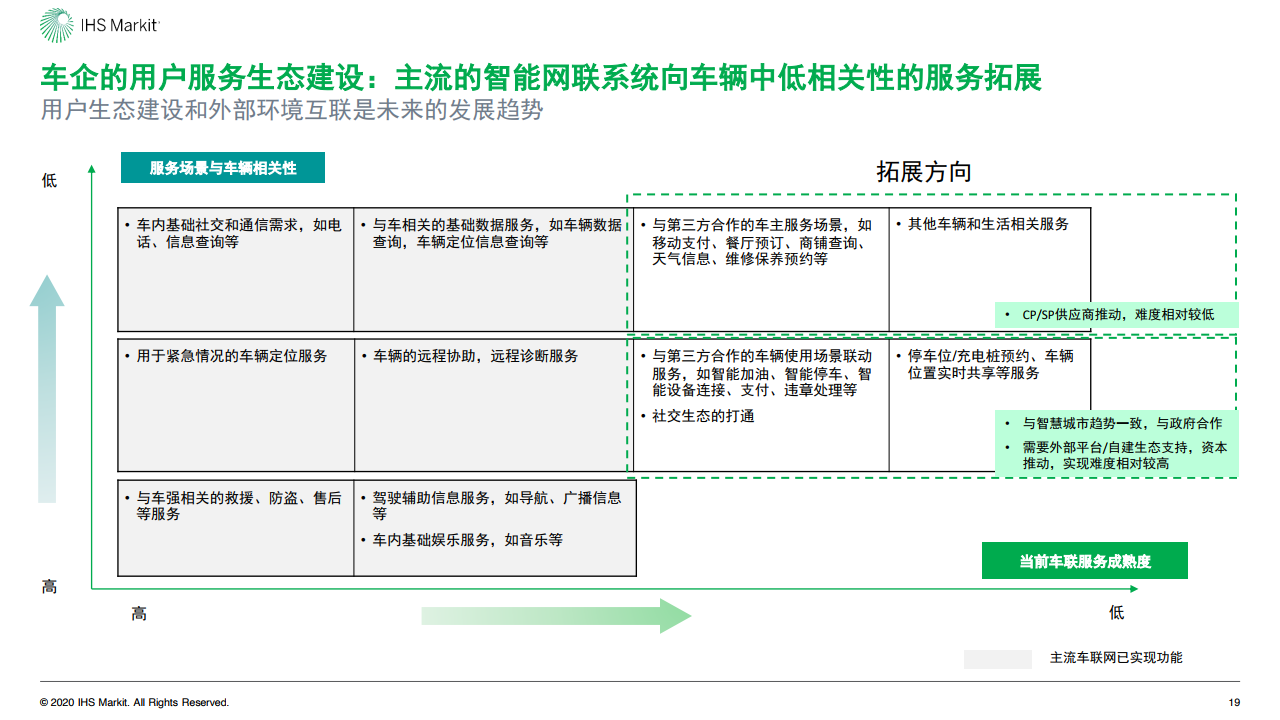 IHS Markit：2020年中国智能网联市场发展趋势报告（附下载）