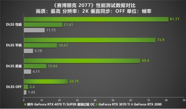 性能真的“太SUPER”！耕升 GeForce RTX 4070 Ti SUPER 星极幻姬 OC评测！ - 