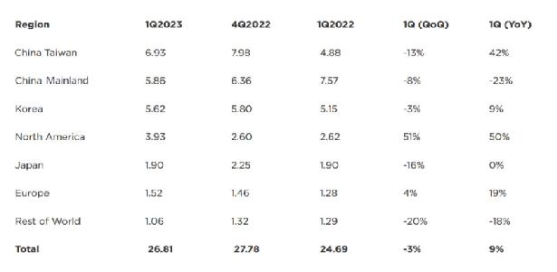 机构：中国大陆Q1半导体设备销售额58.6亿美元 同比降23%