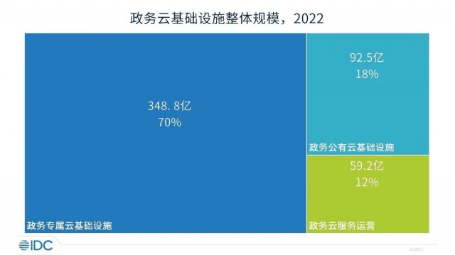 IDC下调中国政务云整体市场5年复合增长率至16.14%