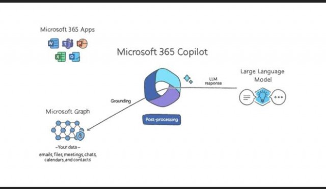 号称“智能副驾” 微软的Microsoft 365 Copilot有多强大？