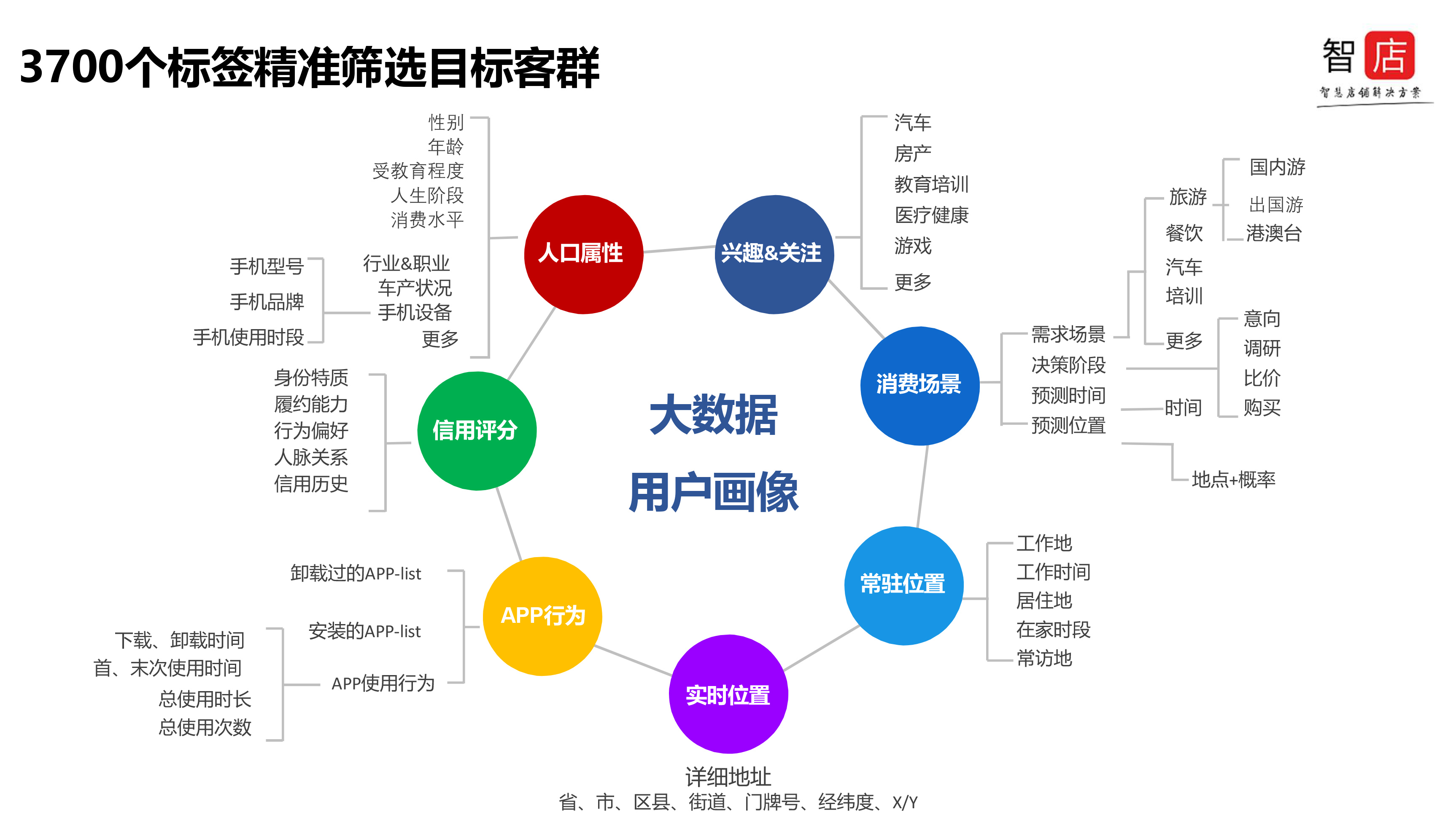 阿拉丁智店：以大数据和人工智能打造智能经济时代的智慧店铺 - 