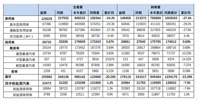 东风汽车集团：上半年累计销量945484辆，同比下降23.4%