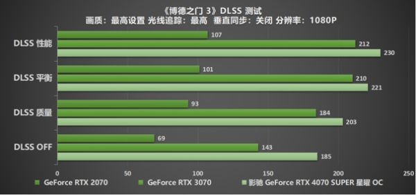 速闯AI新领域，影驰 GeForce RTX 4070 SUPER 星曜 OC 评测 - 