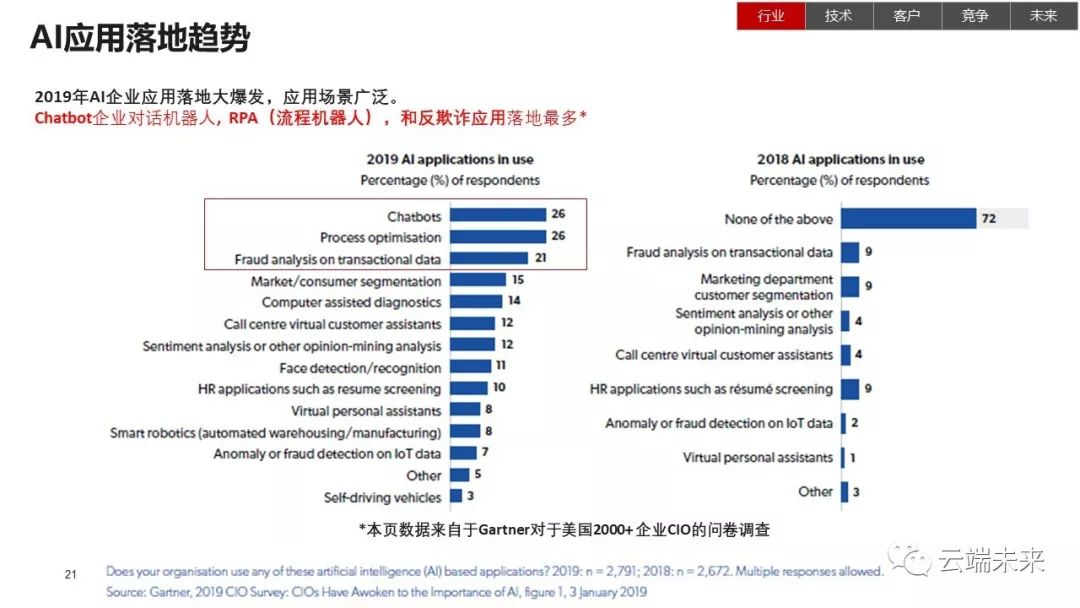 全面总结AI发展现状和未来趋势