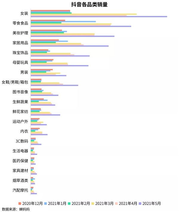 蝉妈妈发布5月抖音直播电商数据报告：品牌自播或已新平衡