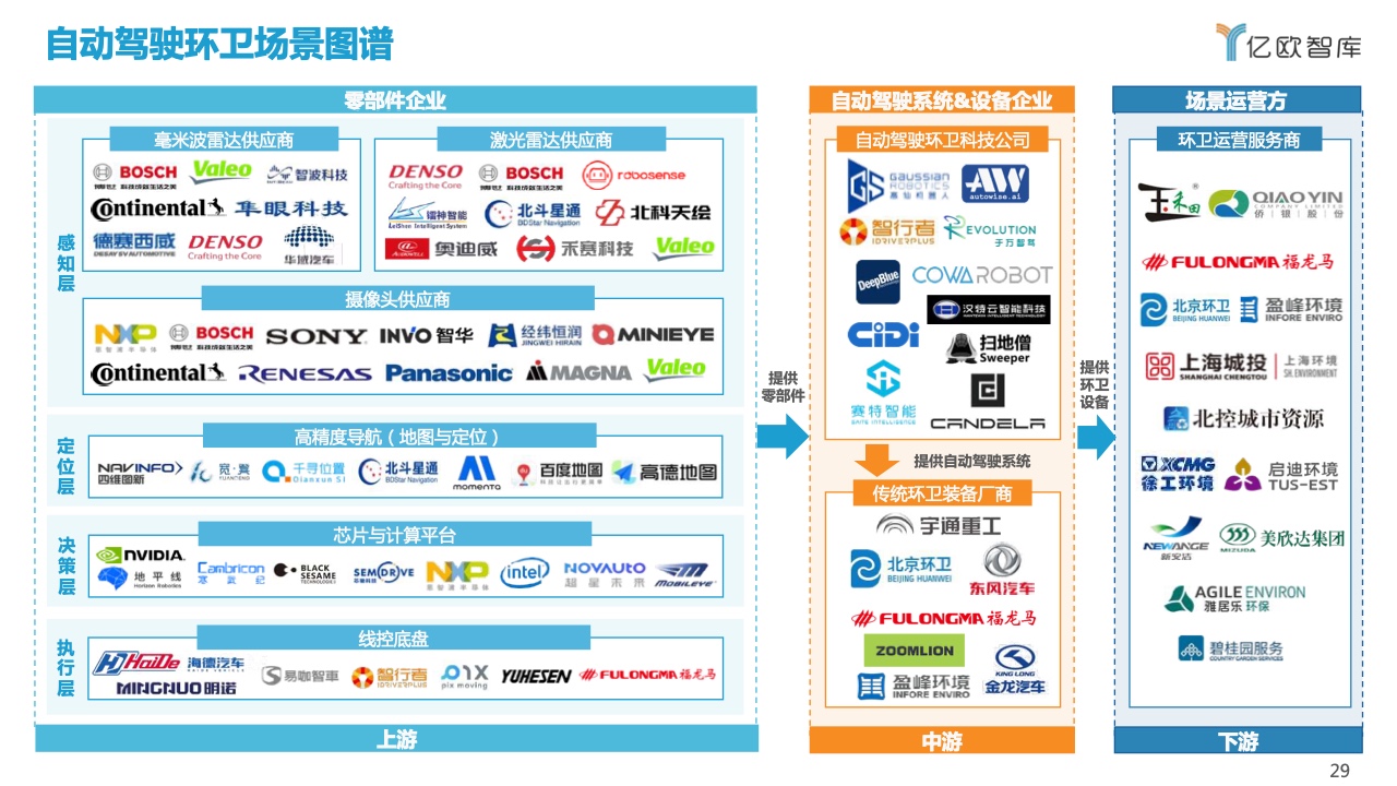 亿欧智库：2021自动驾驶环卫场景商业化应用研究报告（附下载）