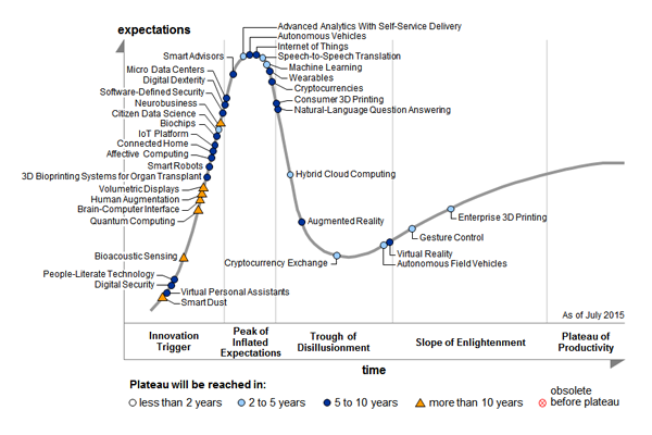 Gartner：2015新兴技术发展周期简评：大数据实用化、机器学习崛起