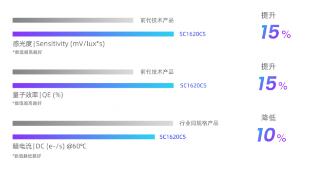 思特威推出1600万像素手机图像传感器SC1620CS