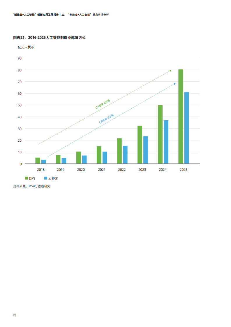 德勤咨询：2021年制造业+人工智能创新应用发展报告