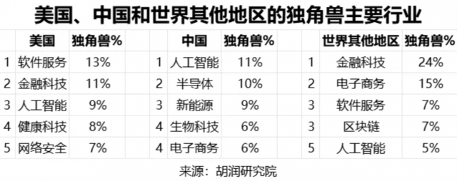 2024胡润全球独角兽榜发布：字节跳动价值居首 OpenAI增长最快