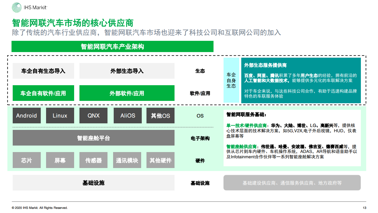 IHS Markit：2020年中国智能网联市场发展趋势报告（附下载）