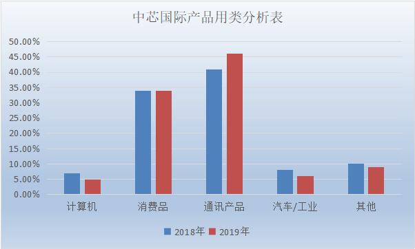 中芯国际的破局