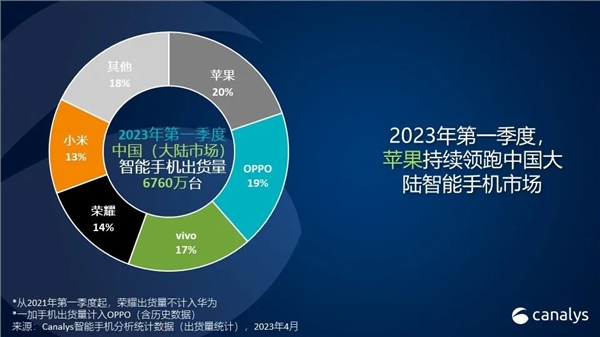 2023一季度国内手机出货下滑11%：创十年新低！苹果卖成国内第一