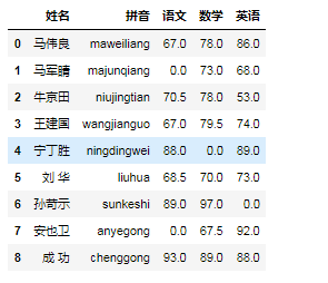 Pandas数据清洗方法总结