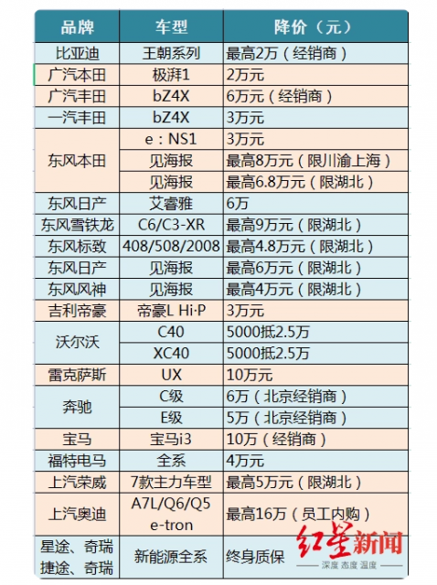 降价10万只是开始！超30个汽车品牌花式打价格战 日系、德系车被卷到崩溃