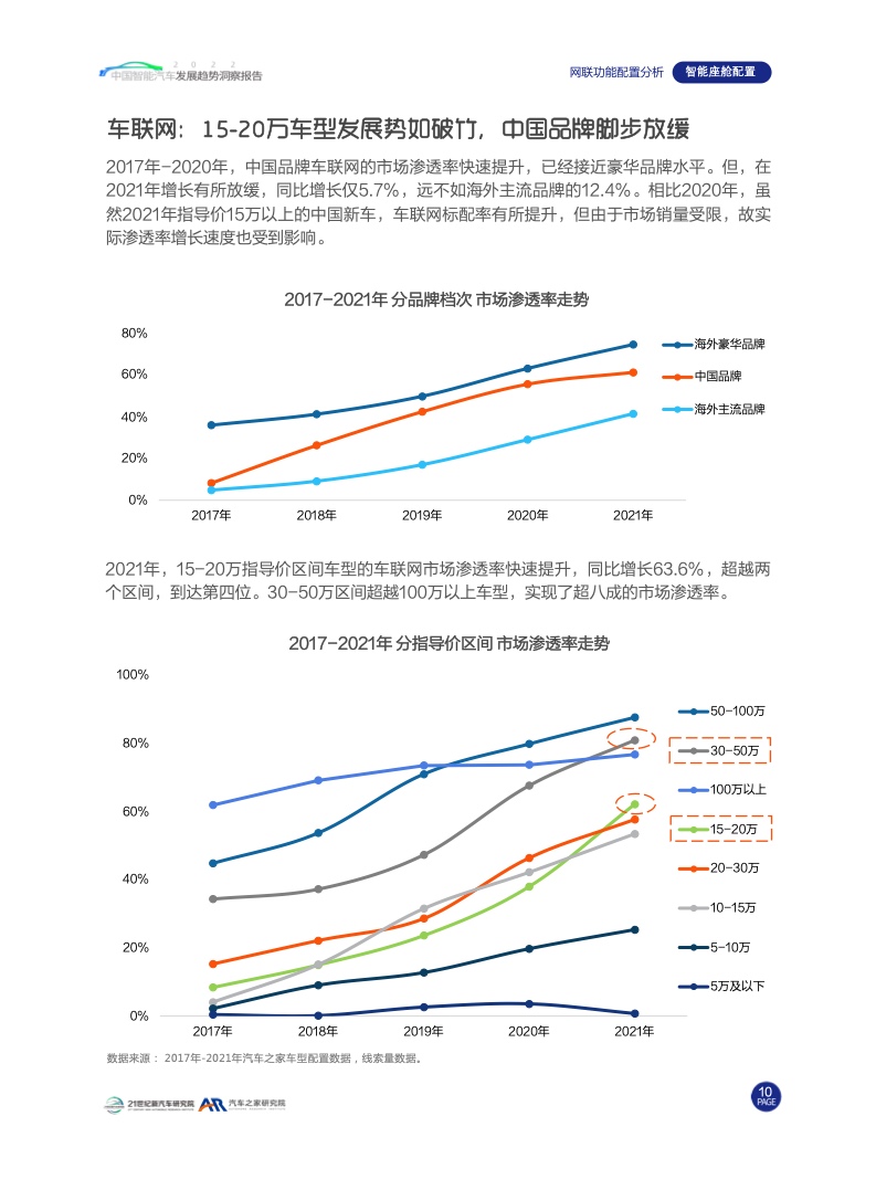 汽车之家：2022中国智能汽车发展趋势洞察报告（附下载）