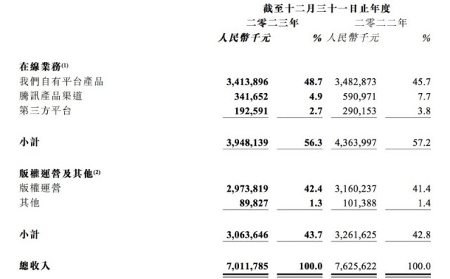 阅文去年净利增三成 AI和出海有望成为增长新动力