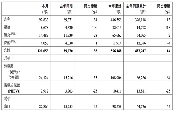 吉利集团5月销量12.01万辆 新能源车占比不足23%