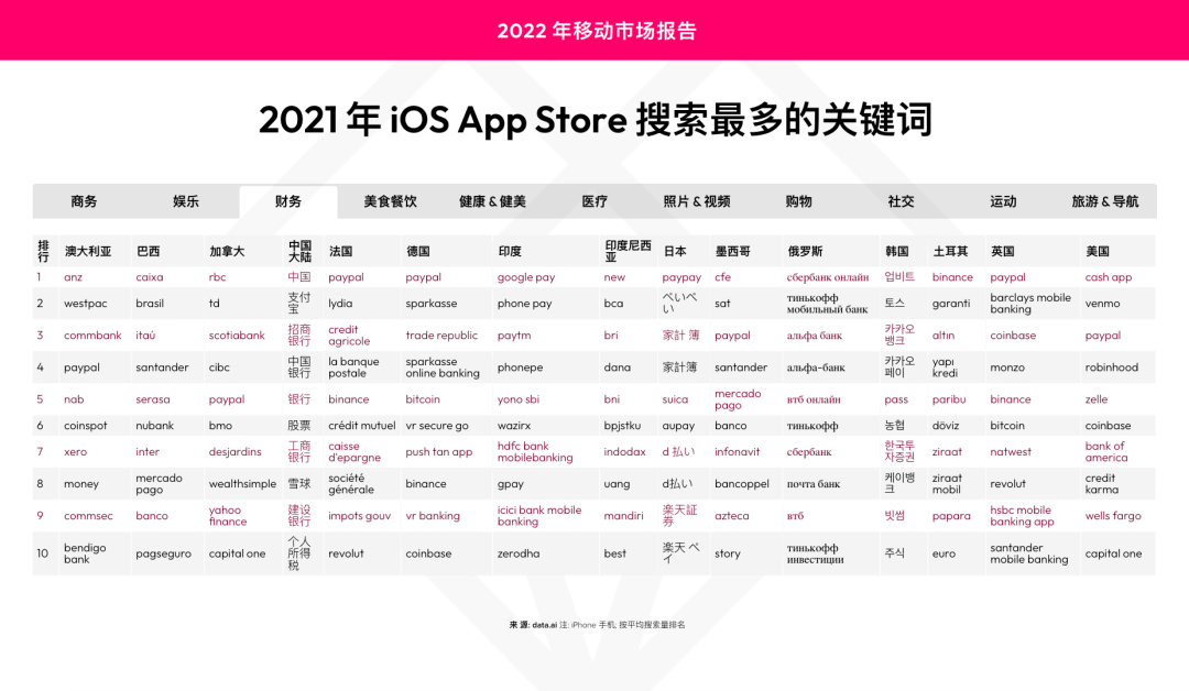 应用商店优化(ASO)：哪些是2021年热搜关键词