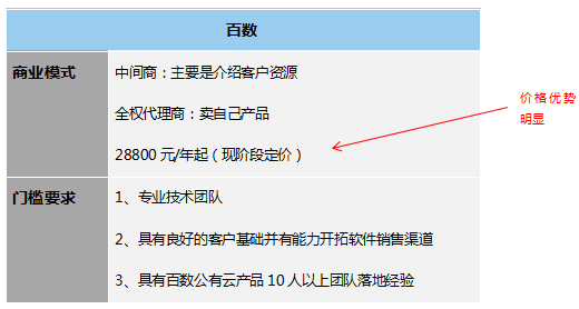 低代码工具代理模式大汇总，各类定制厂商赶紧收藏，看哪一款是你需要的? - 