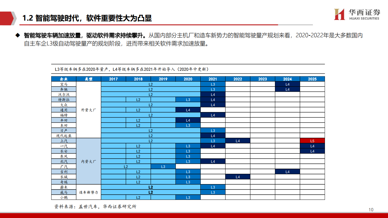 华西证券：2021年智能驾驶深度报告（附下载）