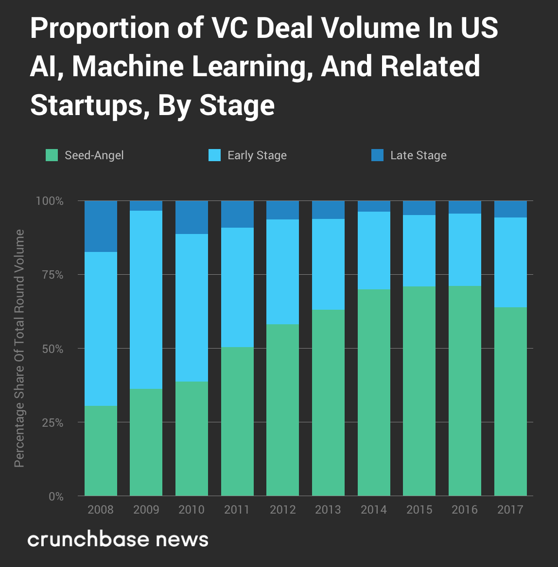 Crunchbase：2017美国人工智能和机器学习行业种子投资首次下降