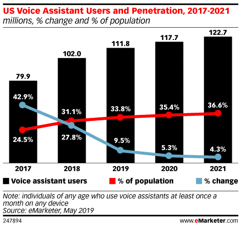 eMarketer：2021年美国语音助理用户将达到1.227亿