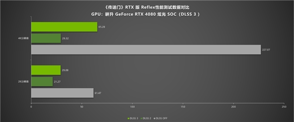 《传送门》RTX版 DLSS 3画质不减 耕升 RTX 40系流畅4K - 