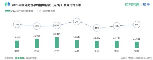 月薪下降、消费降级，2023年数字科技行业“996”逐渐消失