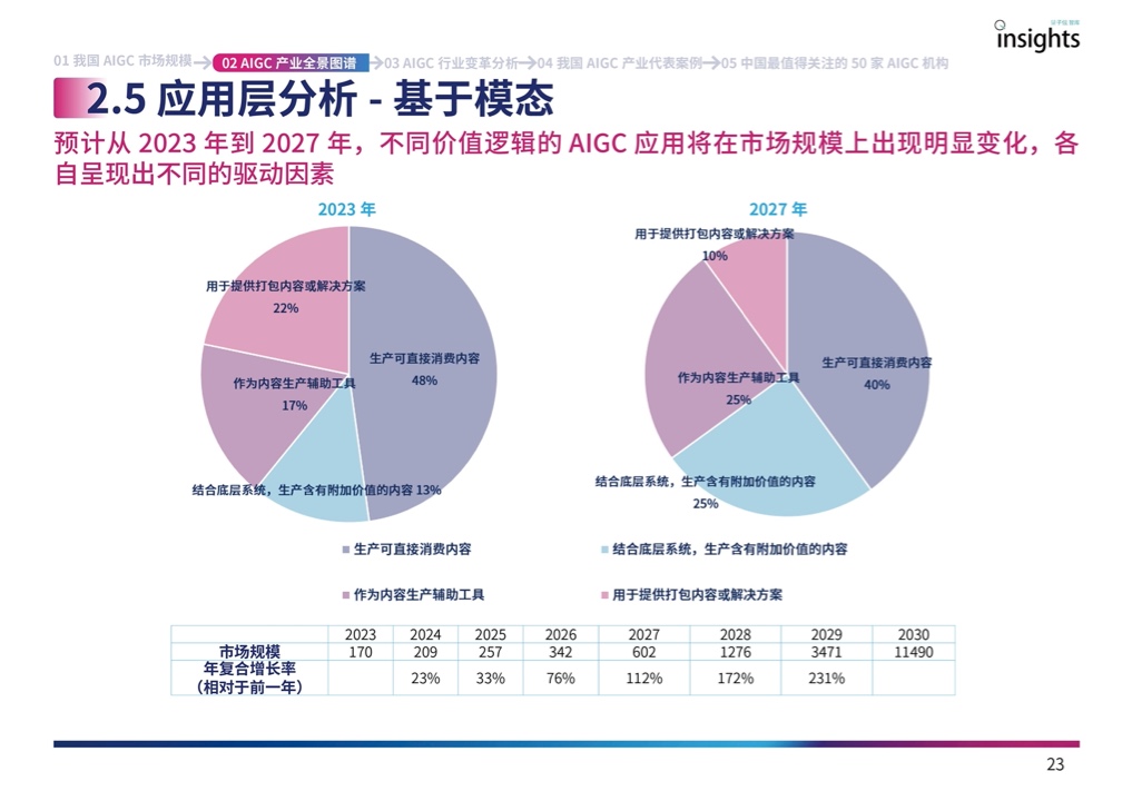 量子位：2023年中国AIGC产业全景报告（附下载）