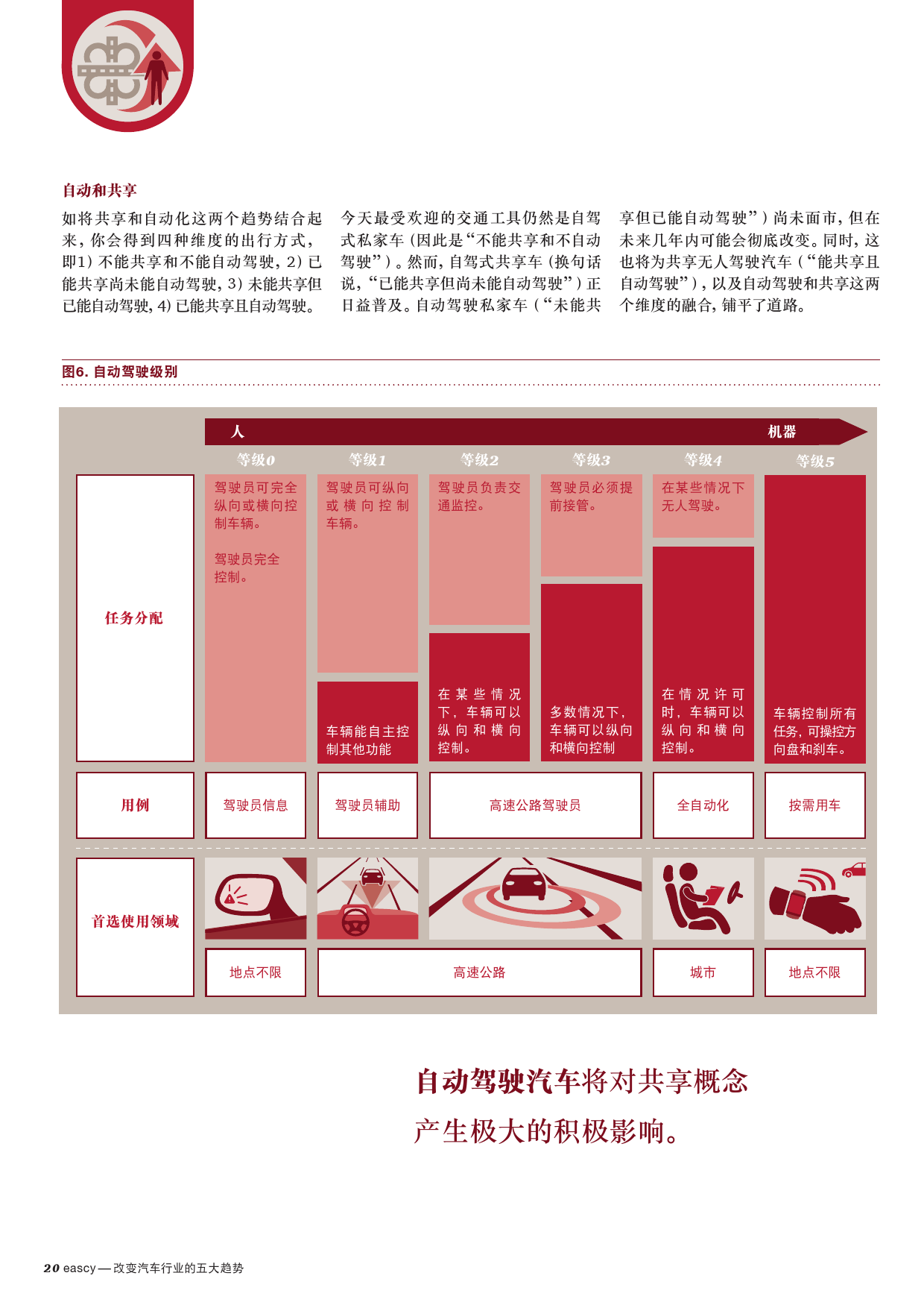 普华永道：改变汽车行业的五大趋势