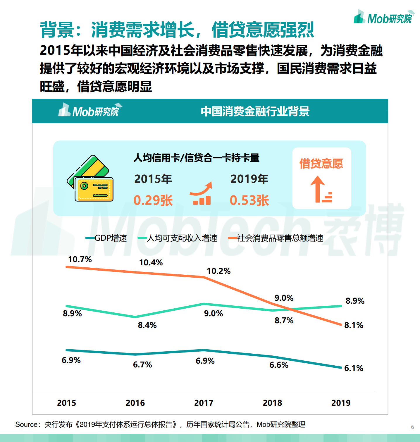 Mob研究院：2020中国消费金融行业研究报告（附下载）