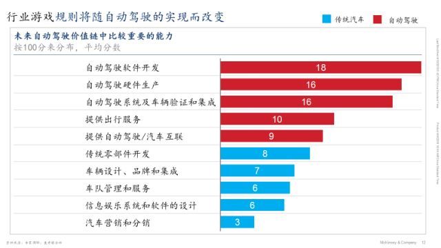 麦肯锡：预计2030年自动驾驶带来5000亿美元新市场