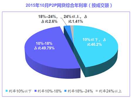 第一网贷：2015年10月全国P2P网贷平均综合年利率再次低于12%