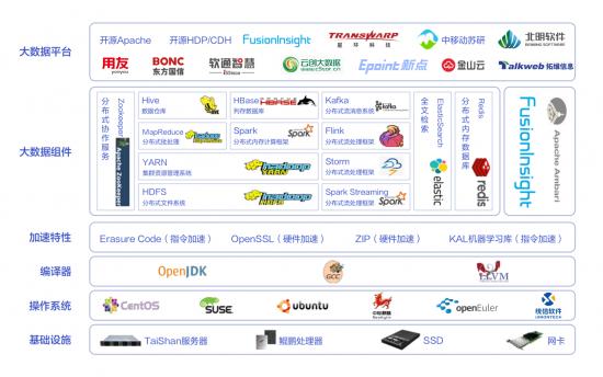 技术落地性成大数据竞争赛点，鲲鹏大数据解决方案凭何领先？