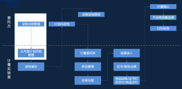 三维天地助力计量实验室全方位资源管理