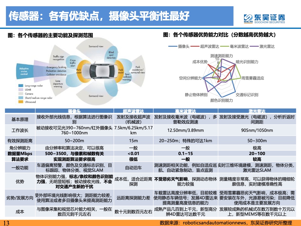 东吴证券：2021年自动驾驶产业链及相关港美股标的梳理（附下载）