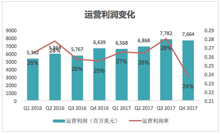 谷歌：4Q17营收增长止不住利润下滑，新业务营收贡献仍微不足道