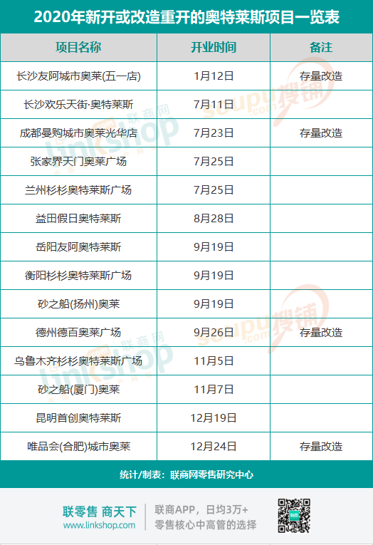 全国奥特莱斯2020年业绩排行榜