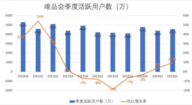 唯品会预计2023年Q3净收入仅增长0%至5% 增速放缓为何？