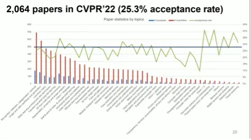 CVPR：2022年CVPR共收到了来自23389名作者共8161篇投稿 中国投稿数第一