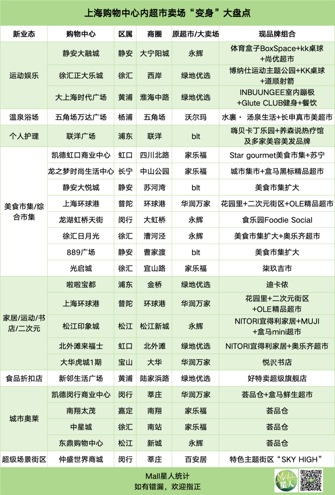 百万坪空铺调改，谁能接棒超市的“主力店地位”？